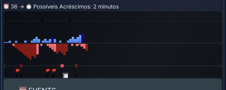 Gráfico real de pressão e eventos de uma partida no BCS